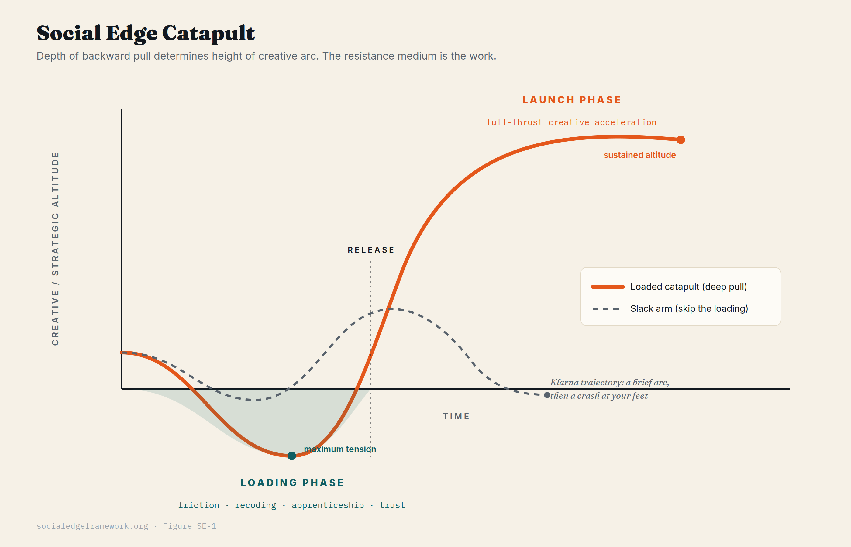 Figure SE-1: the Social Edge Catapult, showing performance dipping while an organisation loads friction, apprenticeship, and trust, then launching higher than a straight line once that resistance is released.
