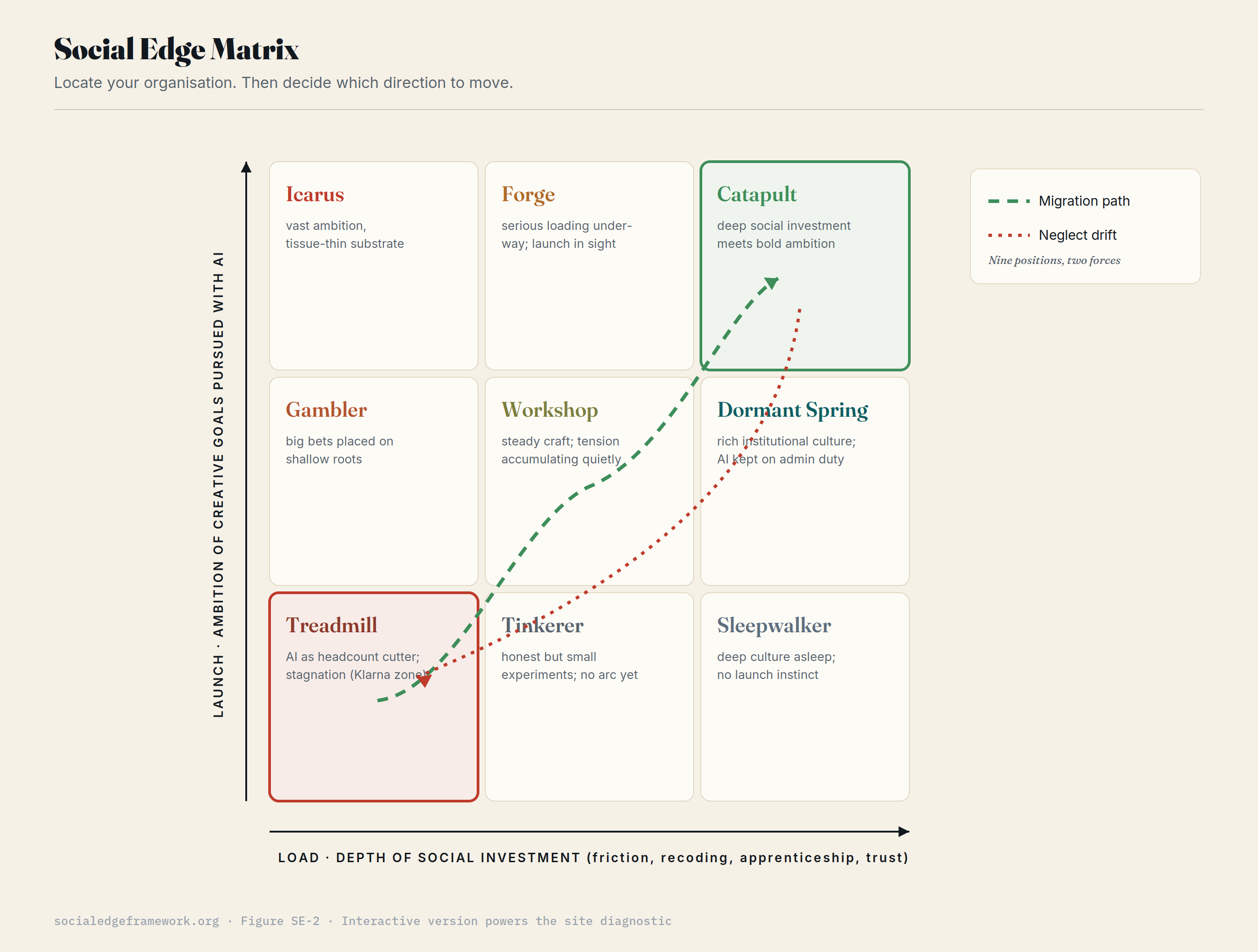 A nine-cell matrix of load against launch, naming archetypes from Sleepwalker to Catapult, with a migration path and a neglect drift traced across it.