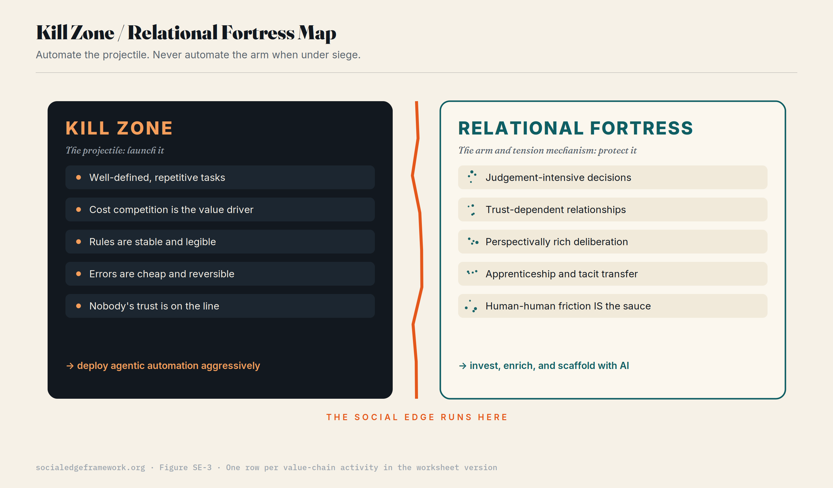 Automate the projectile, never the arm: a map separating tasks safe to automate from trust-dependent work worth protecting.