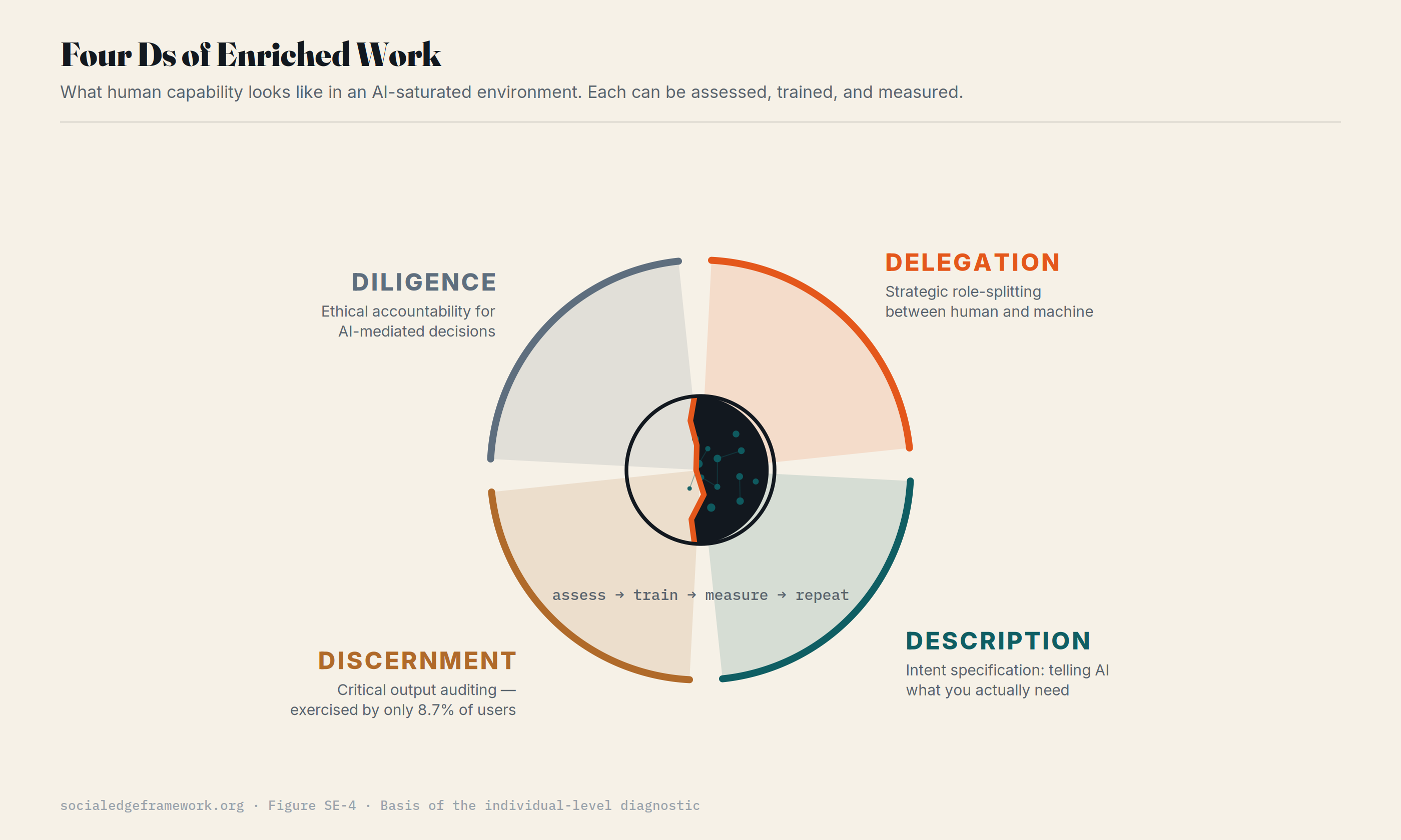 Delegation, description, discernment, and diligence form a cycle of assess, train, measure, repeat for individual AI capability.