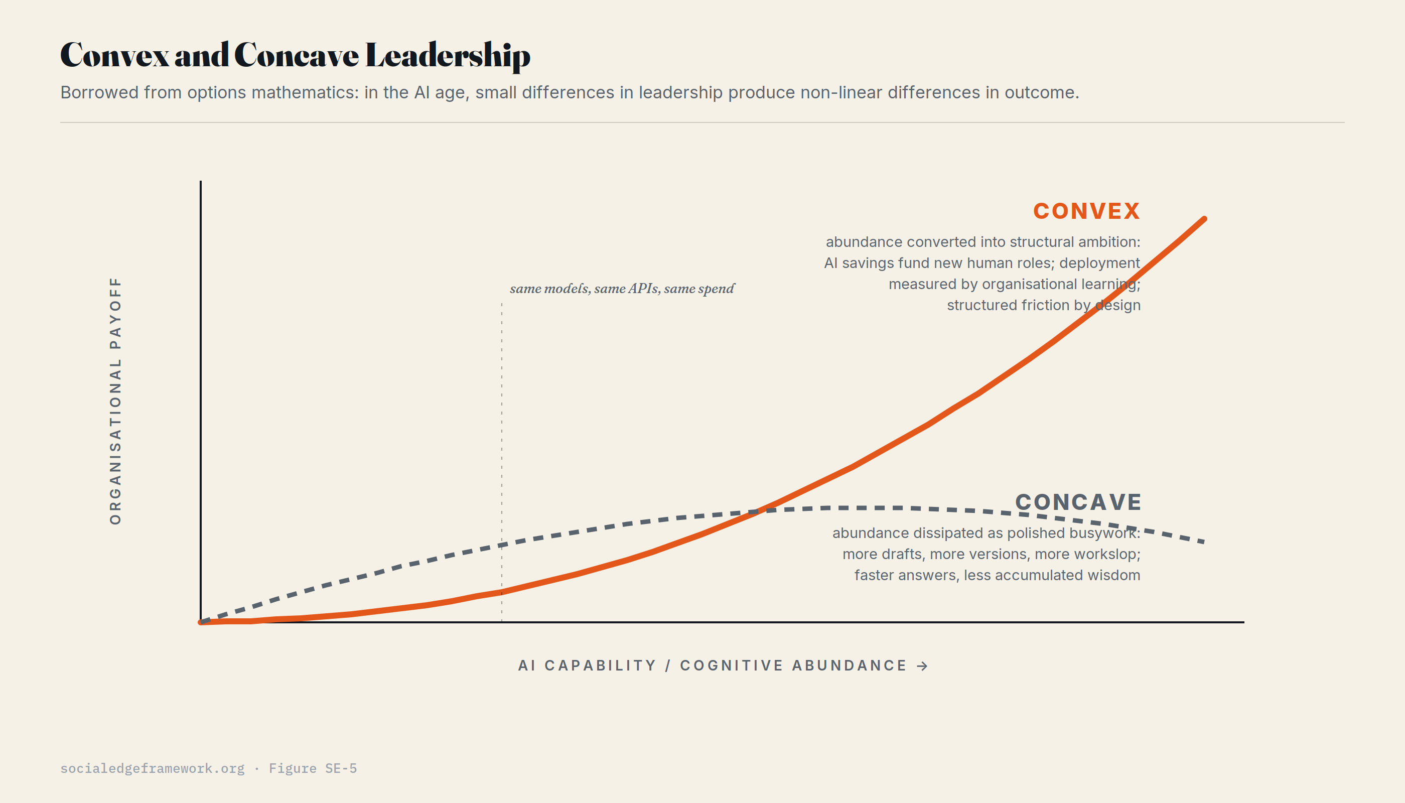As AI capability rises, convex leadership converts abundance into structural ambition while concave leadership lets it dissipate into polished busywork.
