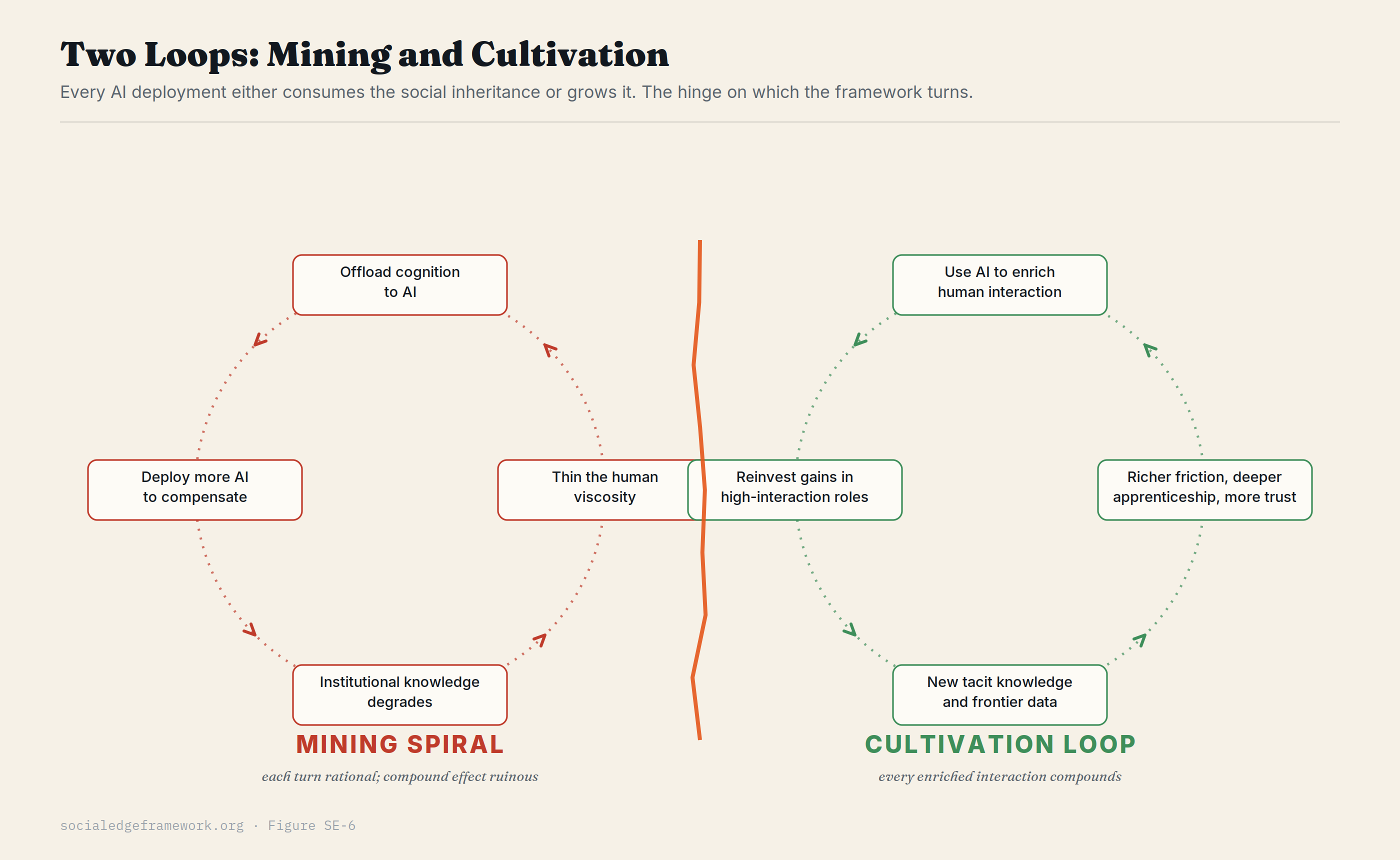 Figure SE-6: two diagrams contrasting mining, where AI use hollows out human interaction, with cultivation, where AI use deepens it.